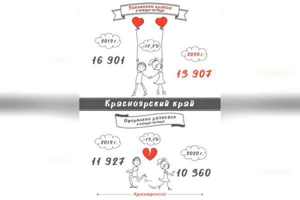 Жители Красноярского края стали реже вступать в брак