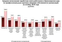 В Красноярском крае средняя зарплата составляет порядка 50 тыс. рублей