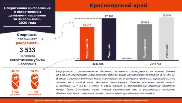 В Красноярском крае смертность значительно превышает рождаемость. Виноват ли СOVID-19?