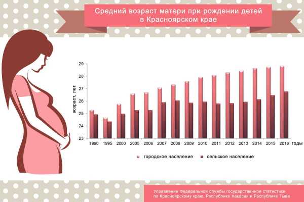 Жительницы Красноярского края стали позже рожать