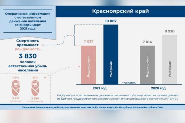 В Красноярском крае на 22% выросла смертность