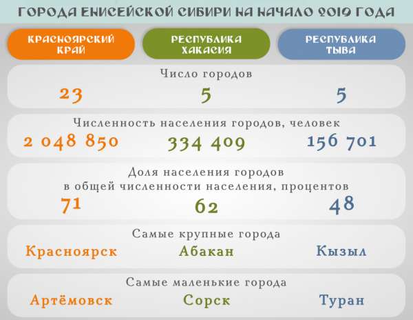 В Красноярском крае более 70% населения живет в городах