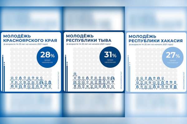 В Красноярском крае за десять лет сократилась численность молодёжи