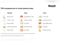 Опрос: Россияне предпочитают мясо, яйца и макароны