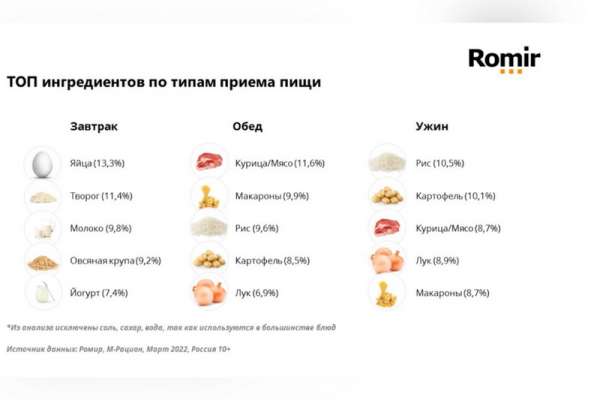 Опрос: Россияне предпочитают мясо, яйца и макароны