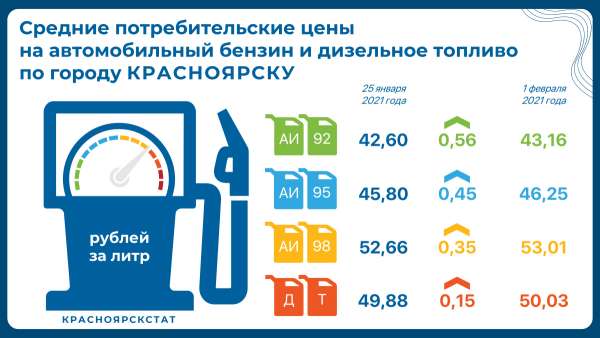 В Красноярском крае, Хакасии и Туве выросли цены на бензин
