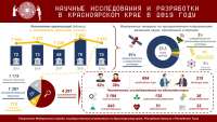 В Красноярском крае сократилось число организаций, занимающихся наукой