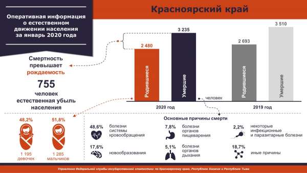 В Красноярском крае смертность превысила рождаемость