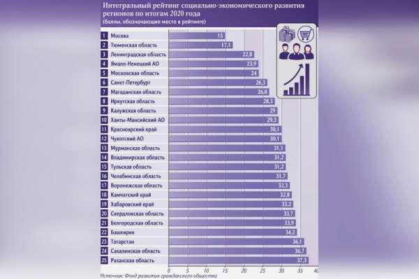 Красноярский край попал в топ-25 регионов-лидеров по социально-экономическому развитию