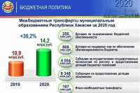 Более 26 млн рублей дополнительно получат четыре муниципалитета Хакасии