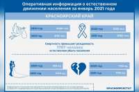 В Красноярском крае смертность превышает рождаемость почти в два раза