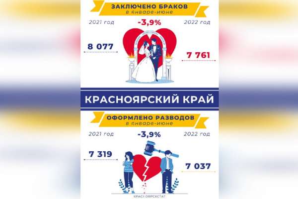 В Красноярском крае уменьшилось число разводов