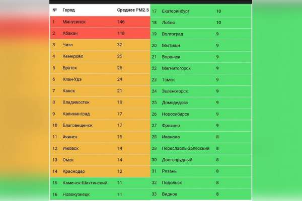 Минусинск вновь возглавил список городов России с самым грязным воздухом