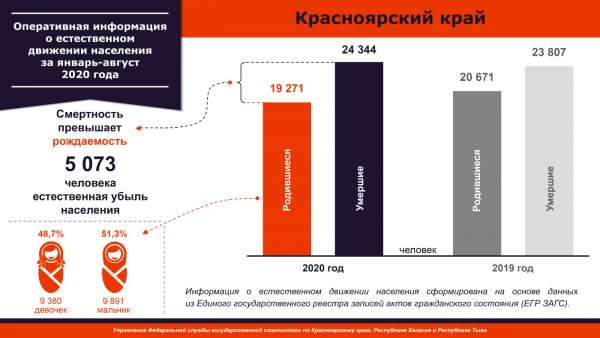 В Красноярском крае выросла смертность населения