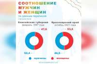 Большинство жителей Красноярского края проживают в городах