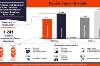 В Красноярском крае рождаемость уступает смертности