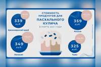В Красноярскстате посчитали стоимость пасхального стола